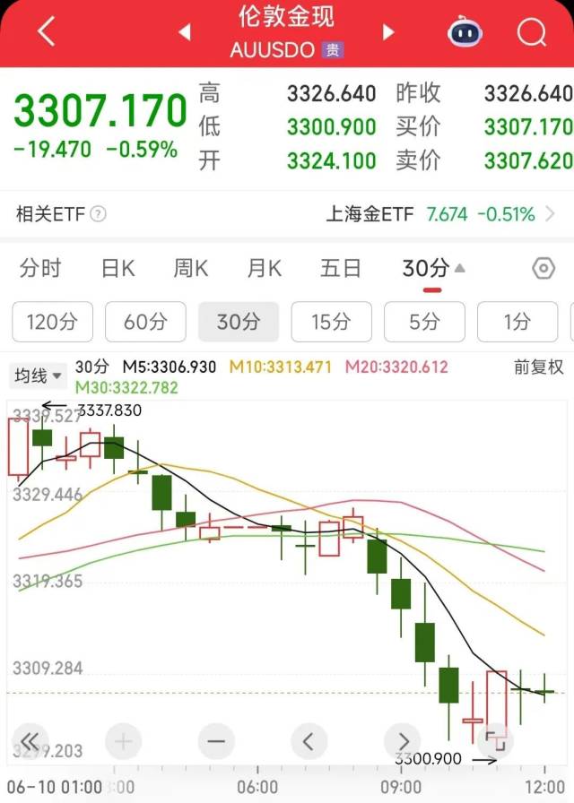 伦敦金现30分钟走势图。 伦敦金现30分钟走势图。