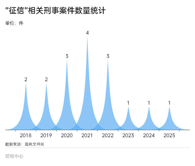 2018年—2025年5月与“征信”相关刑事案件数量统计 2018年—2025年5月与“征信”相关刑事案件数量统计