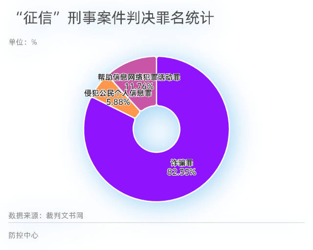 “征信”刑事案件判决罪名统计 “征信”刑事案件判决罪名统计