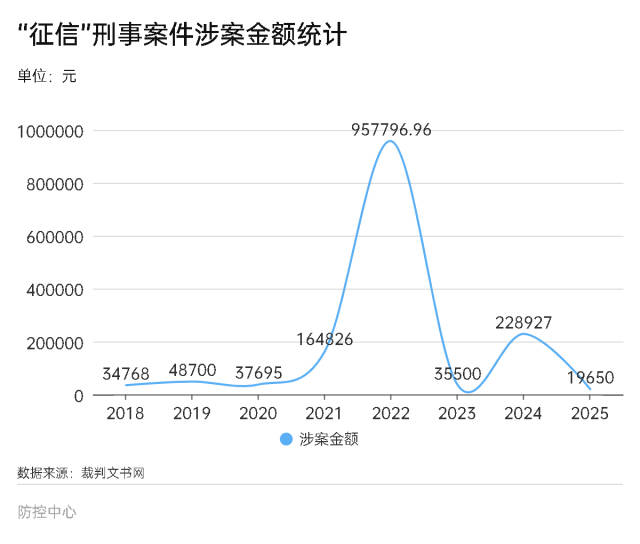 “征信”刑事案件涉案金额统计 “征信”刑事案件涉案金额统计