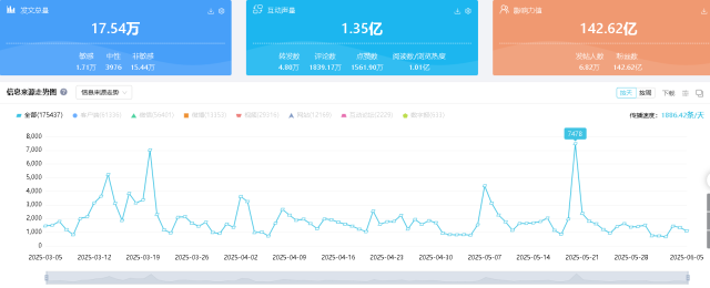 2025年3月5日—6月5日“征信修复”话题网络舆情走势 2025年3月5日—6月5日“征信修复”话题网络舆情走势