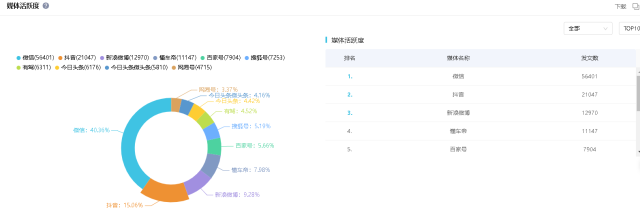 “征信修复”话题媒体活跃度 “征信修复”话题媒体活跃度
