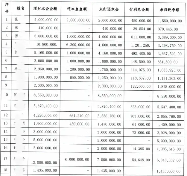 ▲席薇案涉及的部分客户被骗理财款项明细。截至案发时，共有9000余万未返还受害人。 法院判决书截图