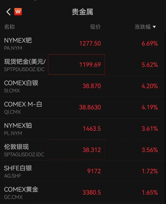 现货钯金涨幅超5%，铂金大涨超3%
