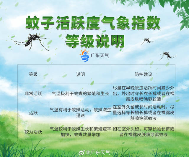 蚊子活跃气象指数等级说明。  通讯员 张梓望 供图
