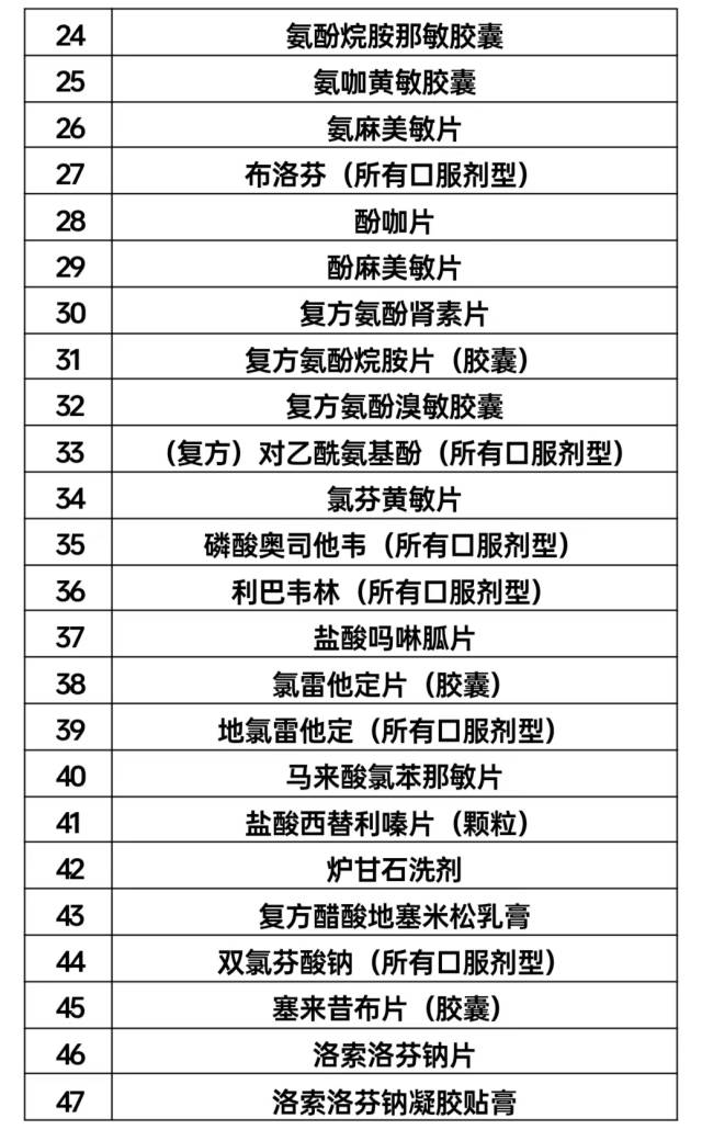 疫情防控期间需实名登记销售药品目录。注:以上所有药品包含儿童剂型。 疫情防控期间需实名登记销售药品目录。注:以上所有药品包含儿童剂型。