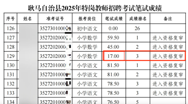 一名成绩为17分的考生进入资格复审。耿马自治县教育体育局官网截图 一名成绩为17分的考生进入资格复审。耿马自治县教育体育局官网截图