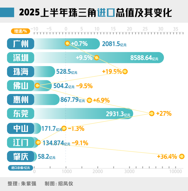 数据来源:珠三角各市统计局、商务局、海关部门等 数据来源:珠三角各市统计局、商务局、海关部门等