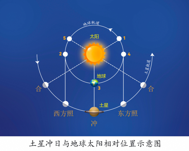 土星冲日示意图 李旭妍 绘制 土星冲日示意图 李旭妍 绘制