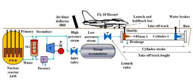 一种蒸汽弹射系统的示意图，不用细看，感受就行丨Cascallana J G. Thermodynamic analysis of the C-13-1 steam catapult for aircraft launching from an aircraft carrier[J]. Técnica Industrial, 2023, 335: 54-67.