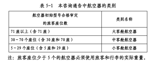 《航空器重量与平衡控制规定》中对于航空器类型的划分表