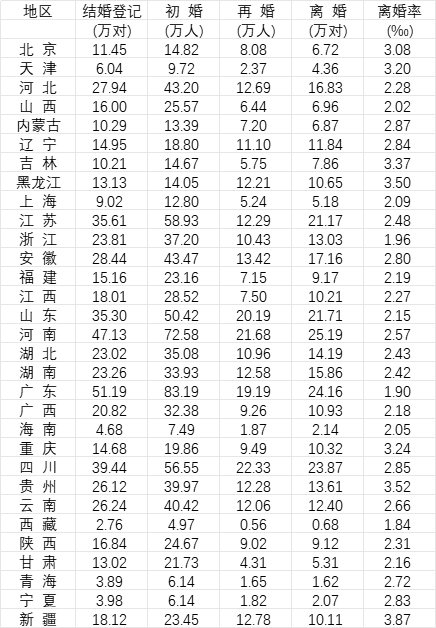 2024年31个省份结婚登记、初婚、再婚、离婚及离婚率数据。数据来源：《中国统计年鉴2025》