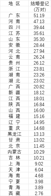 31省份2024年结婚登记数据。数据来源：《中国统计年鉴2025》