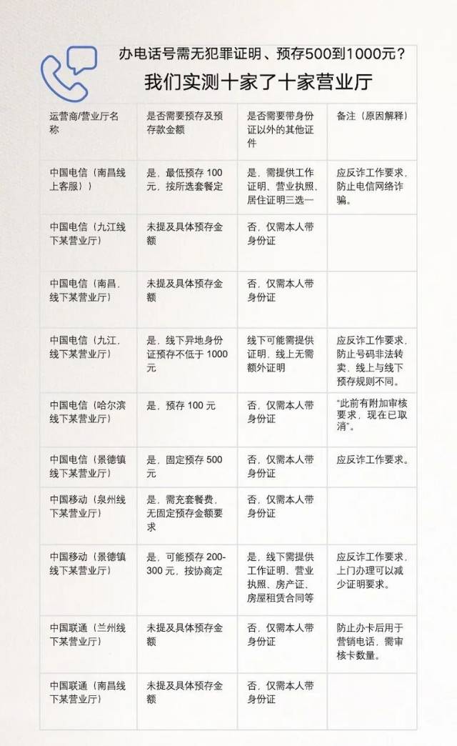 我们实测多家运营商办卡业务发现，不少地区营业厅要求出示额外证明材料。