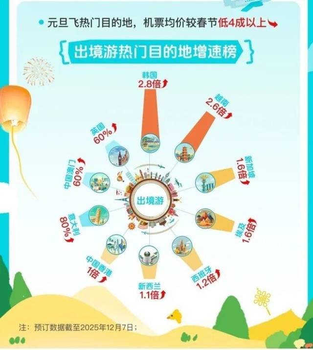 元旦飞热门目的地。图/去哪儿