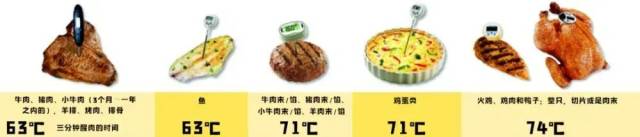 美国农业部推荐的各种常见肉类的安全中心温度丨USDA