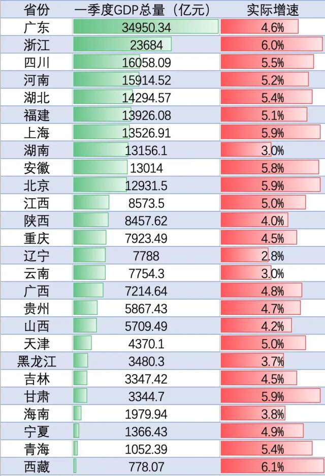 △目前已发布数据的省份GDP排位及增速 数据来源：各地统计局