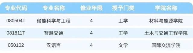广东工业大学新增储能科学与工程、智慧交通、汉语言3个本科专业。&nbsp;