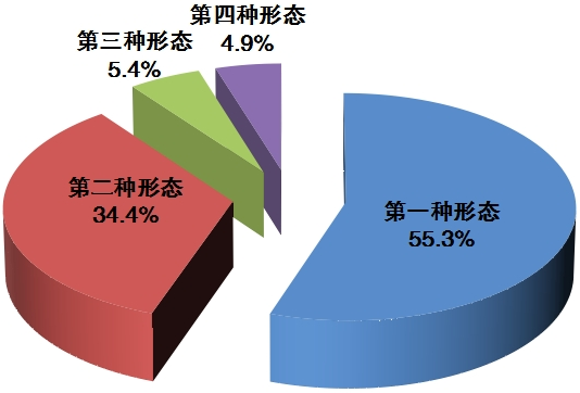 全省纪检监察机关运用“四种形态”占比图