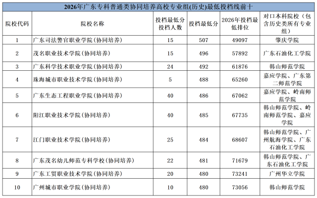 表格说明：表格为学校全部三二分段协同合作对应本科院校（分为物理、历史类），考生被单个专业录取后匹配对应本科学校。其中除广东工贸职业技术学院协同项目对口为民办本科院校外，其余上榜院校均对口公办本科。&nbsp;