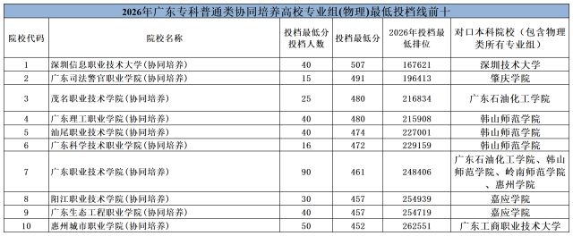 表格说明：表格为学校全部三二分段协同合作对应本科院校（分为物理、历史类），考生被单个专业录取后匹配对应本科学校。其中除广东工贸职业技术学院协同项目对口为民办本科院校外，其余上榜院校均对口公办本科。&nbsp;