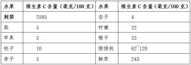 数据来自《中国食物成分表》（第 6 版）